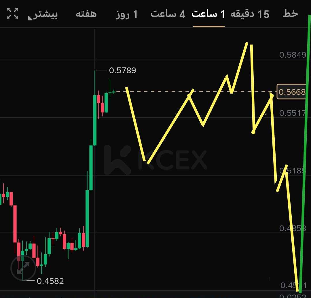 روند ۹۰‌‌‌‌‌‌‌% مارکت در روز های اتی