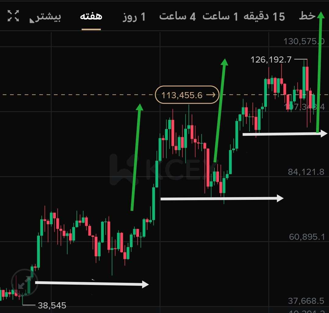 پایان چرخه برای بیت کوین!یا فریب ما