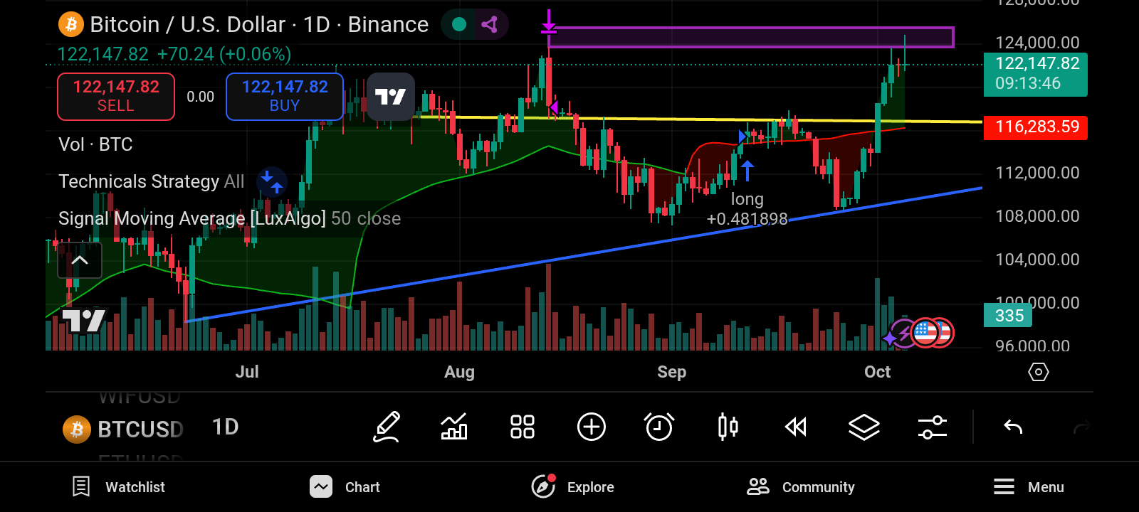 تحلیل فوری بیت کوین