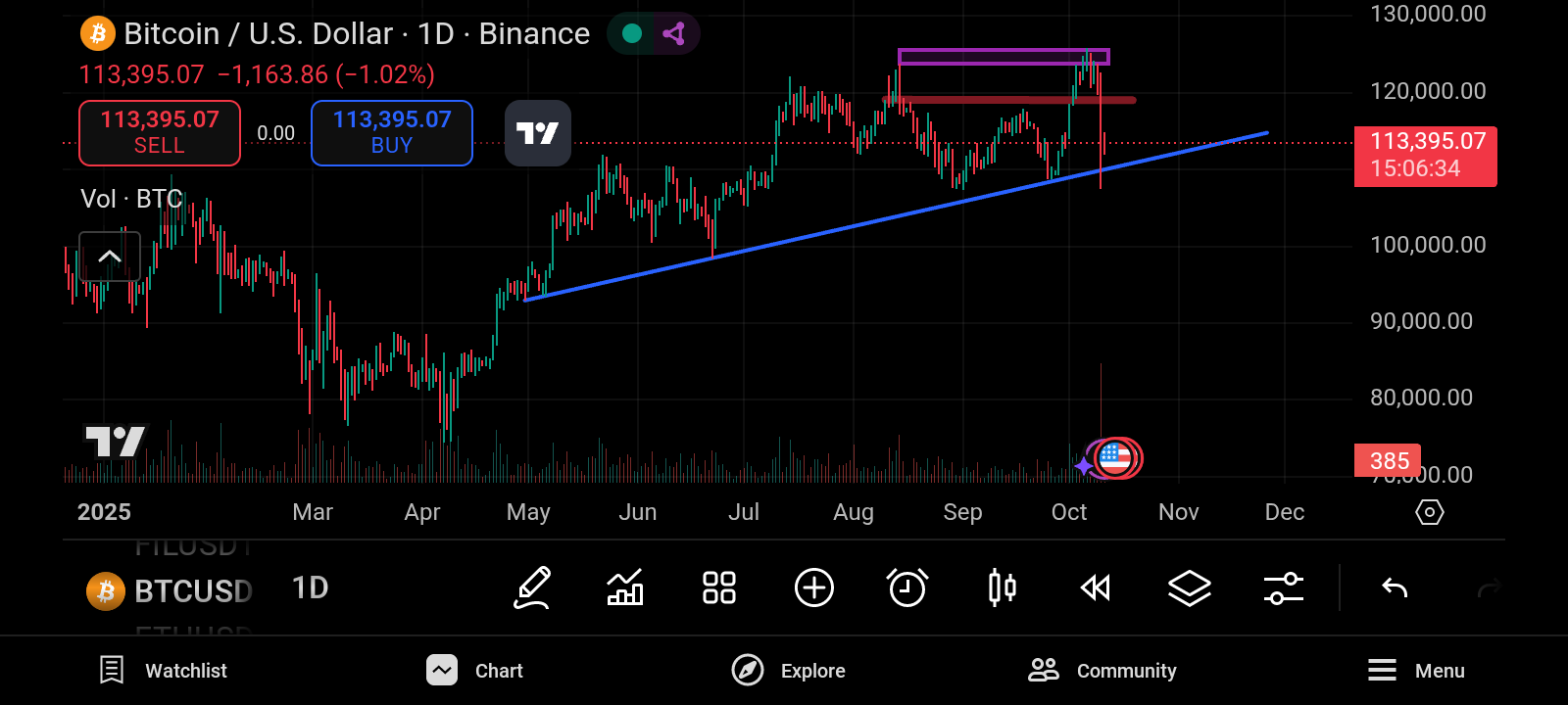تحلیل فوری بیتکوین