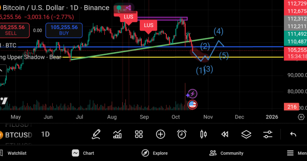 تحلیل فوری بیت کوین (BTC)