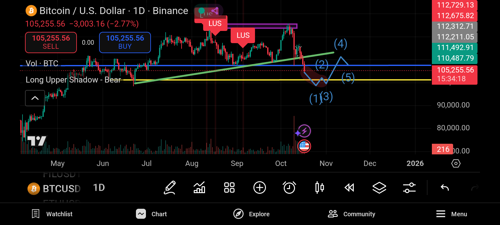 تحلیل فوری بیت کوین (BTC)