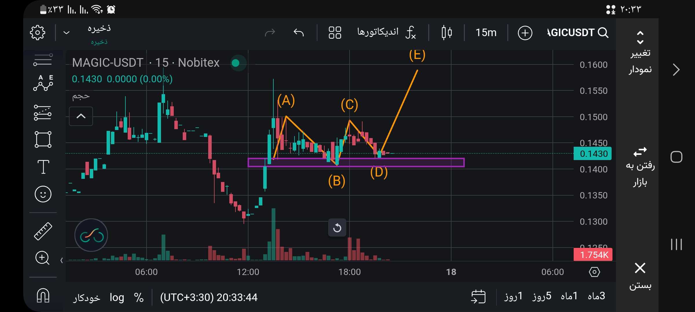 تحلیل با نقطه ورود