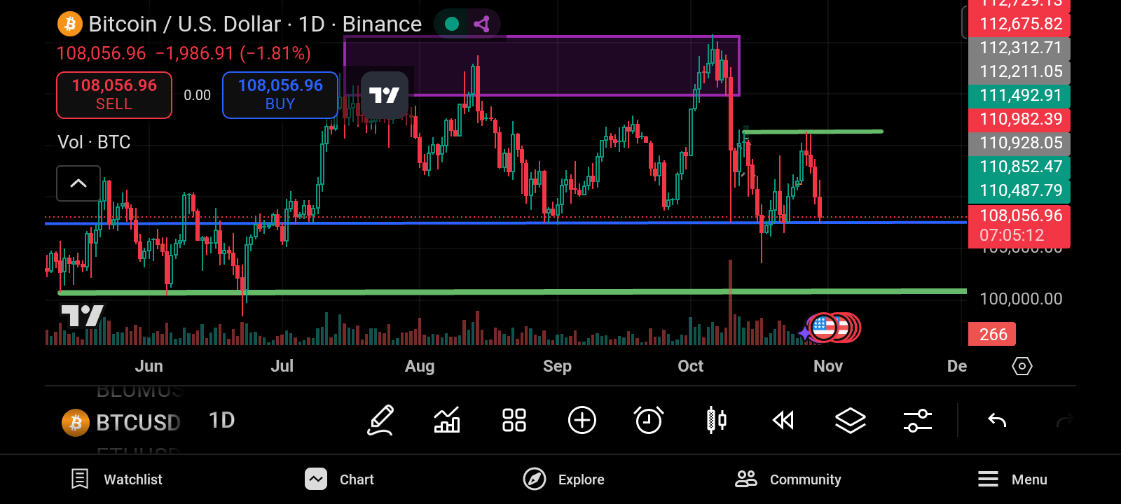 تحلیل فوق فوری بیتکوین