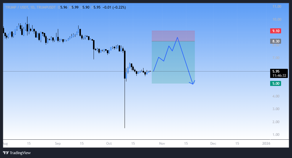معامله میم کوینی TRUMP