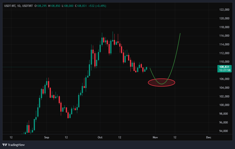 دلار در کمینه برای رشد دوباره