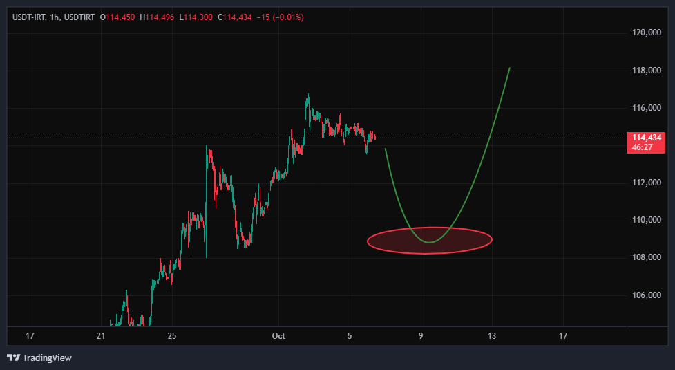 قیمت تعادلی برای خرید دلار
