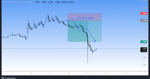 سود در بازار نزولی دیشب!