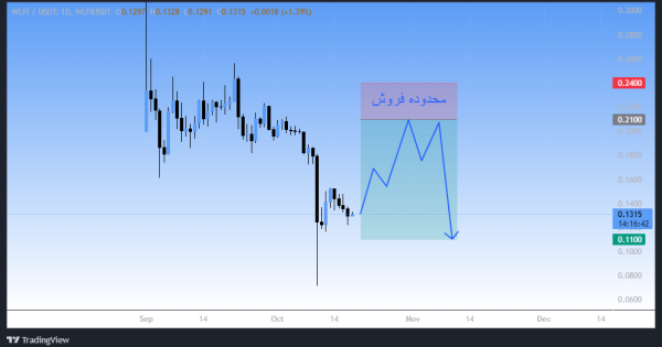 سیگنال معامله ارز دیجیتال مرتبط با ترامپ