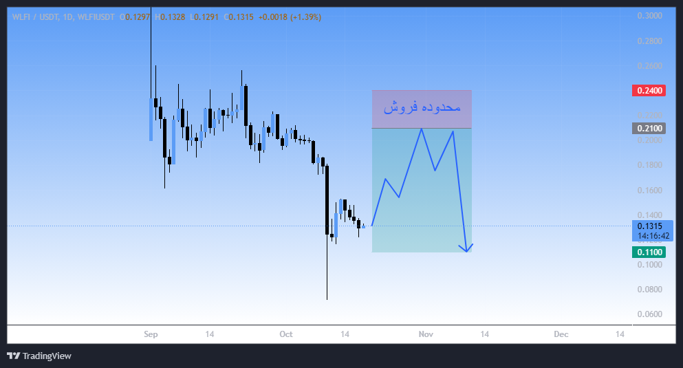 سیگنال معامله ارز دیجیتال مرتبط با ترامپ