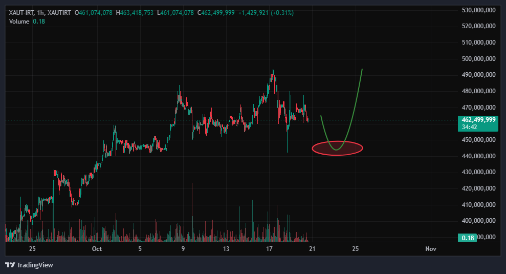 تحلیل تتر گلد (XAUT)