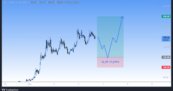 پر سودترین ارز، سیگنال رایگان