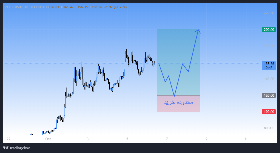 پر سودترین ارز، سیگنال رایگان