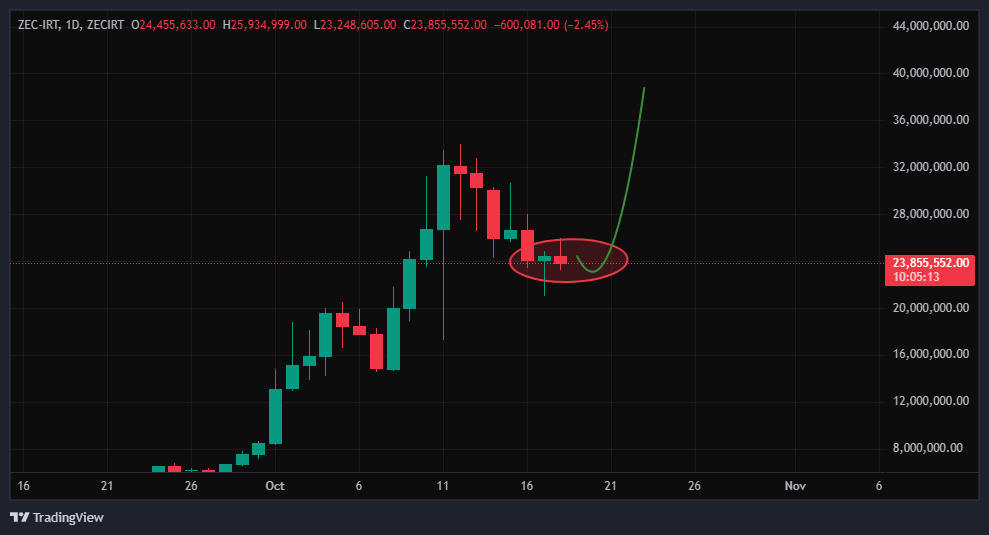 تحلیل زی‌کش (ZEC)