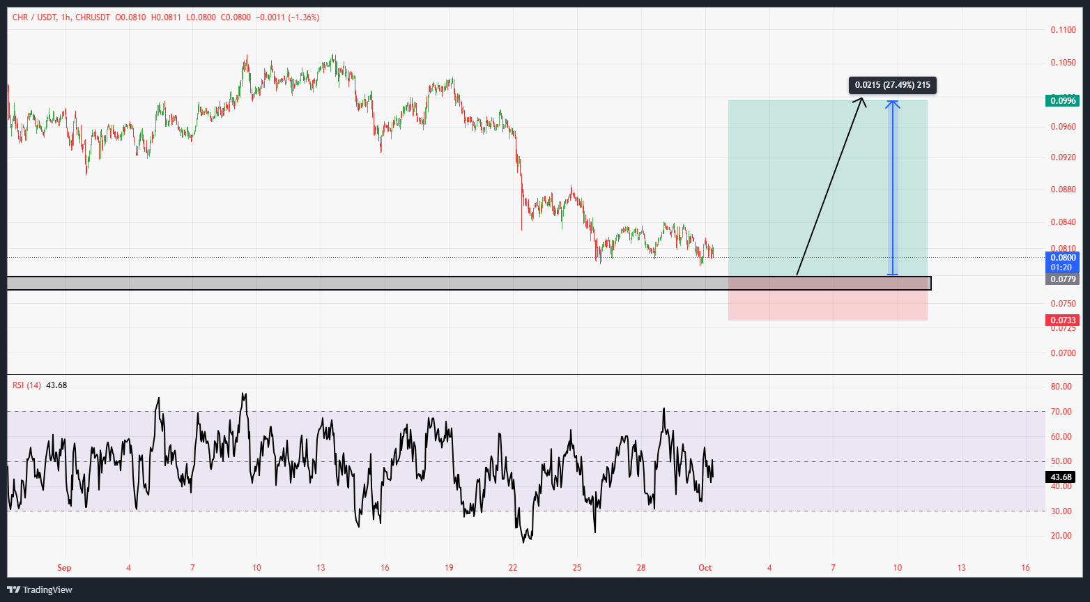 سود ۵۵۰ درصدی، سیگنال رایگان