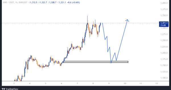 رکوردار رشد در بازار رمزارزها، محدوده ورود