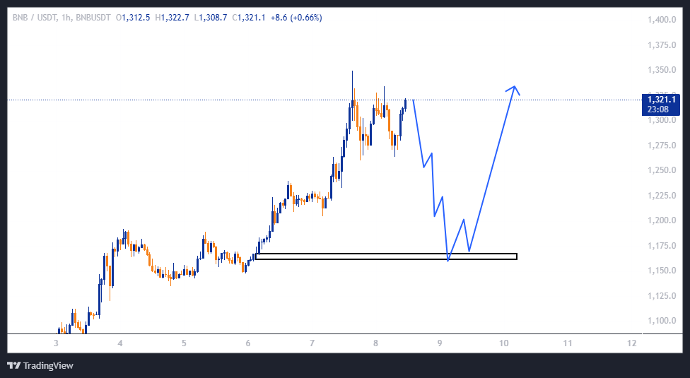 رکوردار رشد در بازار رمزارزها، محدوده ورود