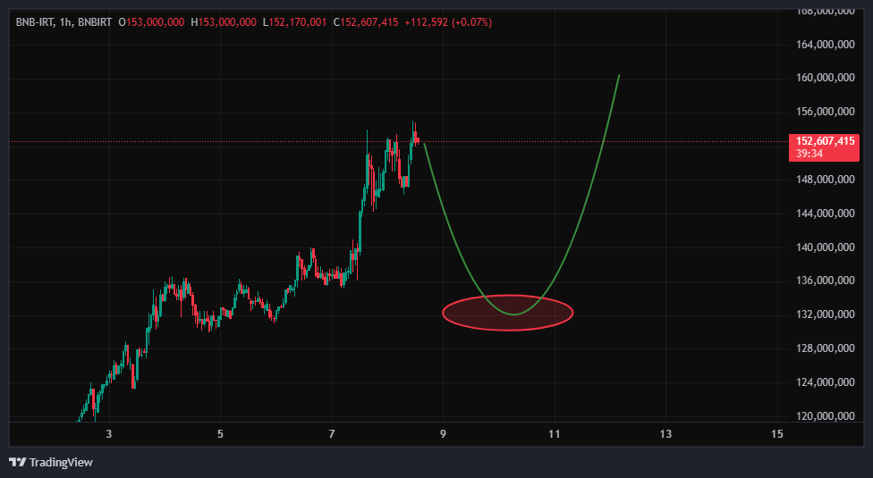 فاز بعدی رشد BNB تو راهه