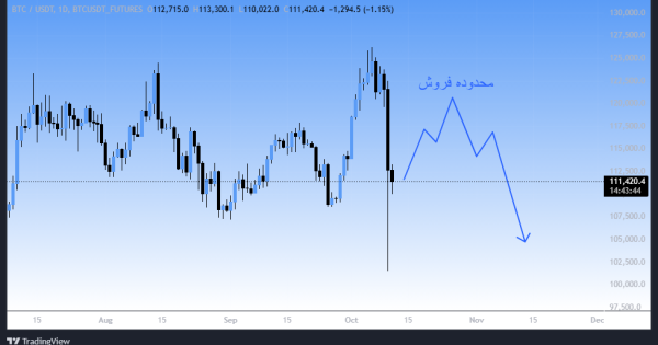 تحلیل بیت کوین و دامیننس تتر