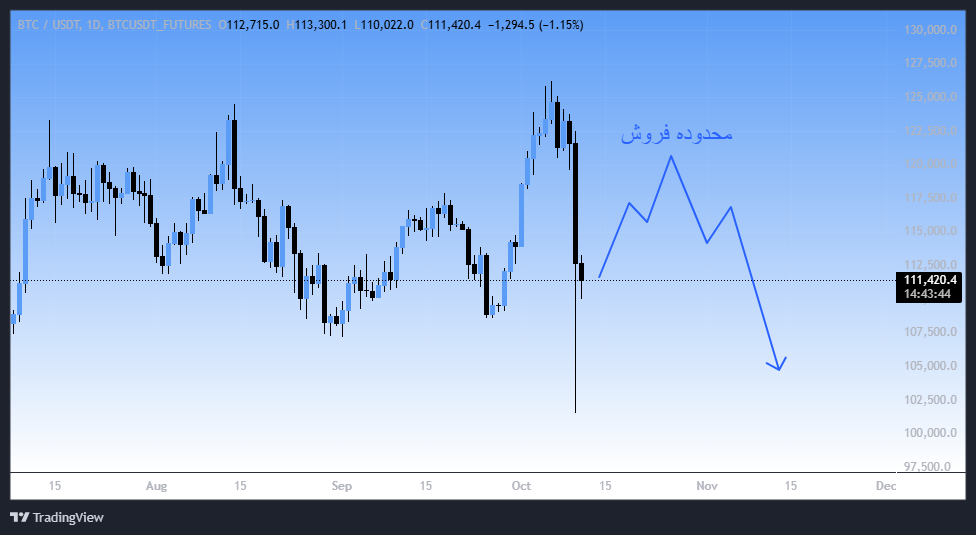 تحلیل بیت کوین و دامیننس تتر
