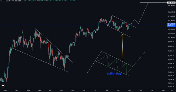 بیت‌کوین در آستانه انفجار صعودی