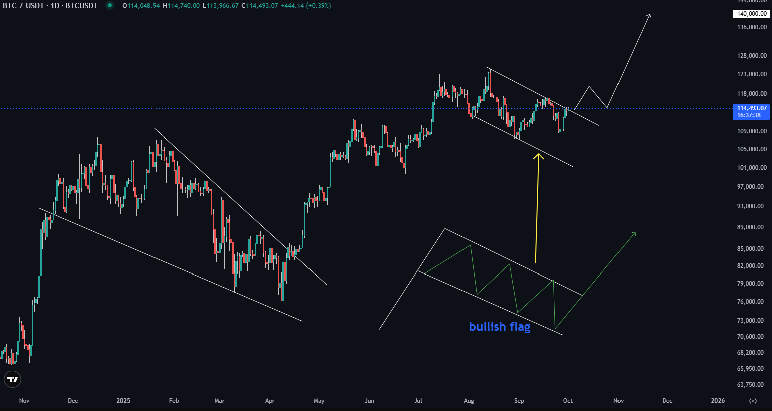 بیت‌کوین در آستانه انفجار صعودی