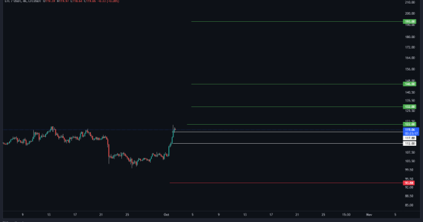 چشم‌انداز لایت‌کوین | تارگت‌های صعودی تا ۲۵۷ دلار