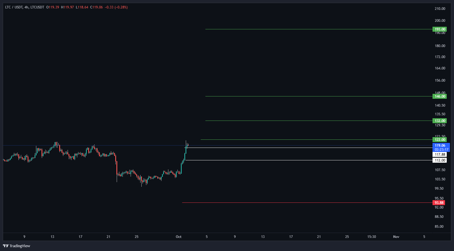 چشم‌انداز لایت‌کوین | تارگت‌های صعودی تا ۲۵۷ دلار