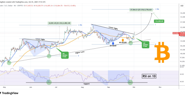 الگوی جولای دوباره روی چارت بیت‌کوین