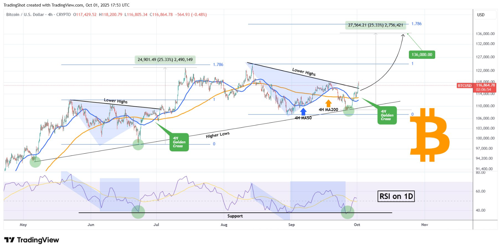 الگوی جولای دوباره روی چارت بیت‌کوین