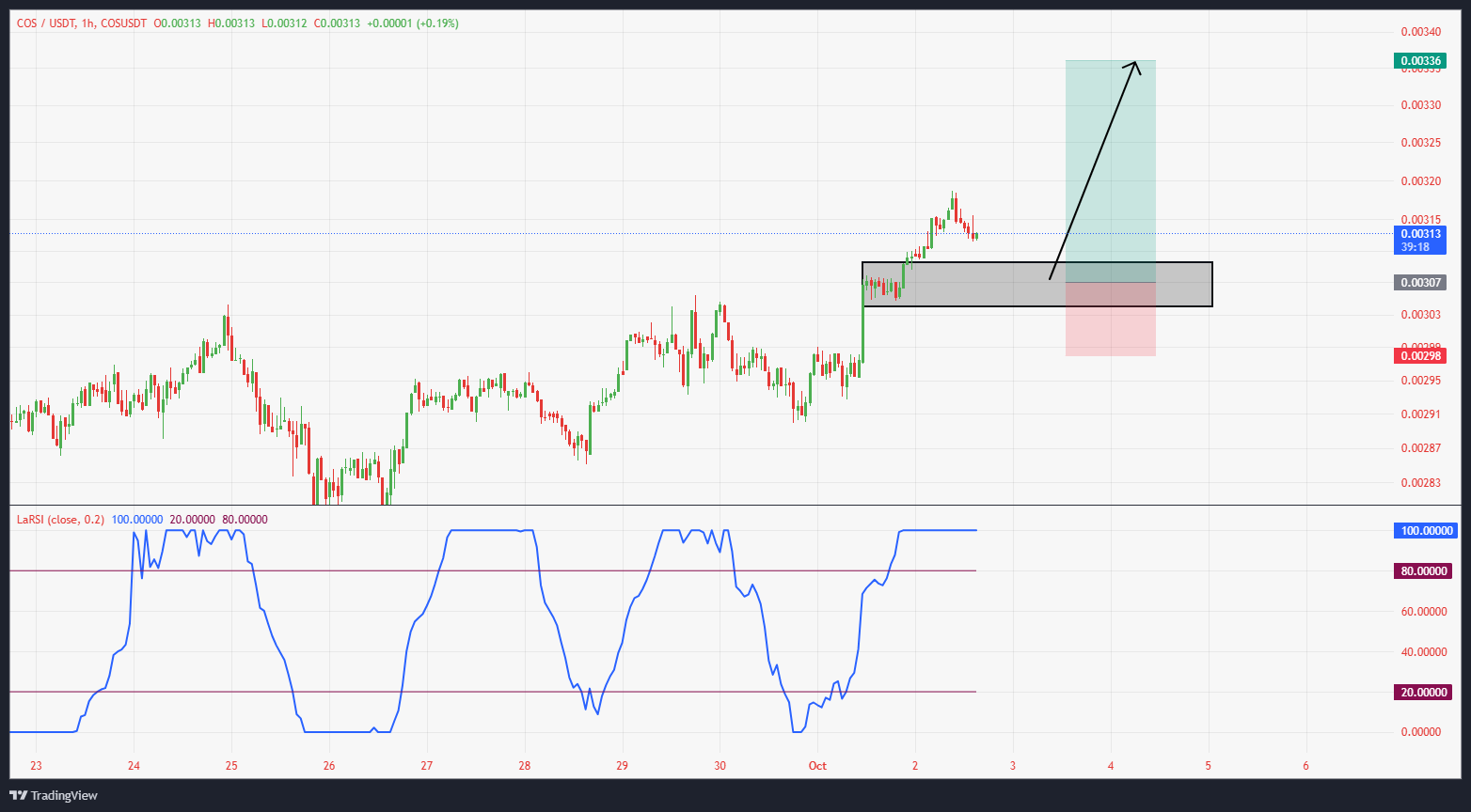 رشد ۲۱۰ درصدی با سیگنال رایگان