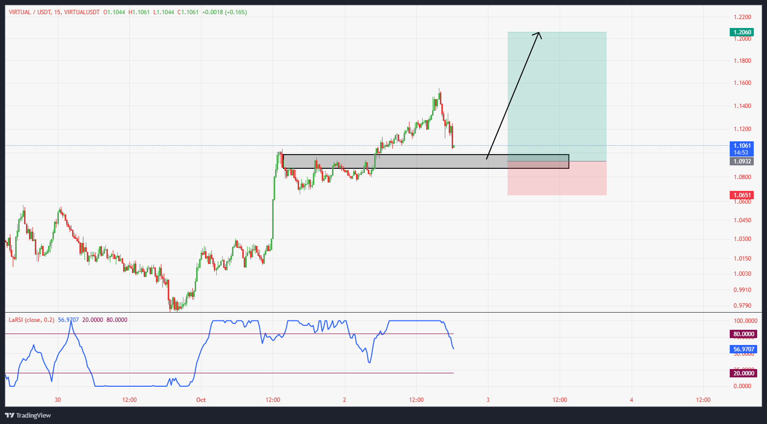 رشد ۱۹۸ درصدی با سیگنال رایگان
