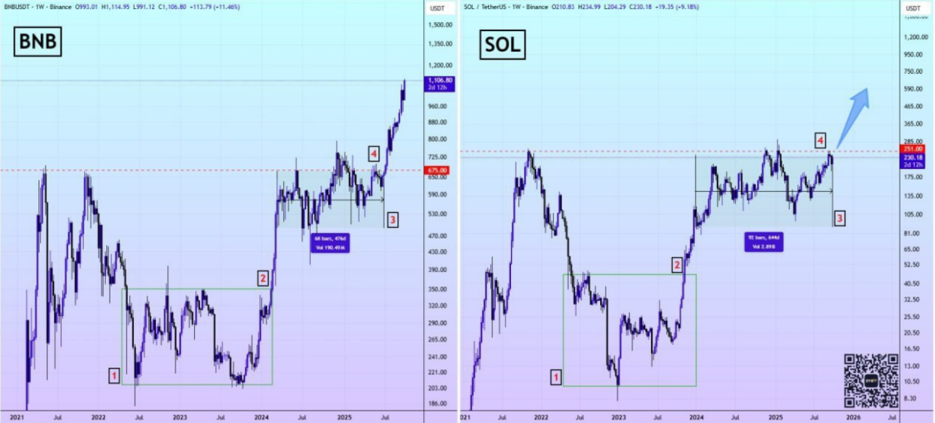 سولانا می‌تونه مثل BNB پرواز کنه