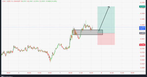 سوددهی COW | از +۷٪ اسپات تا +۱۴۰٪ فیوچرز