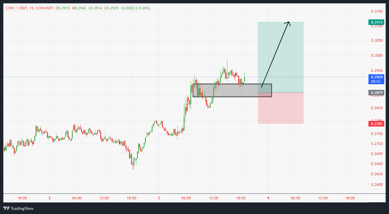 سوددهی COW | از +۷٪ اسپات تا +۱۴۰٪ فیوچرز