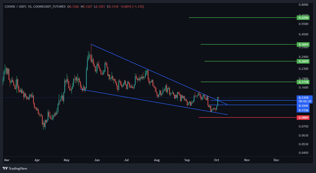 این ارز تازه میخواد رشدشو استارت بزنه