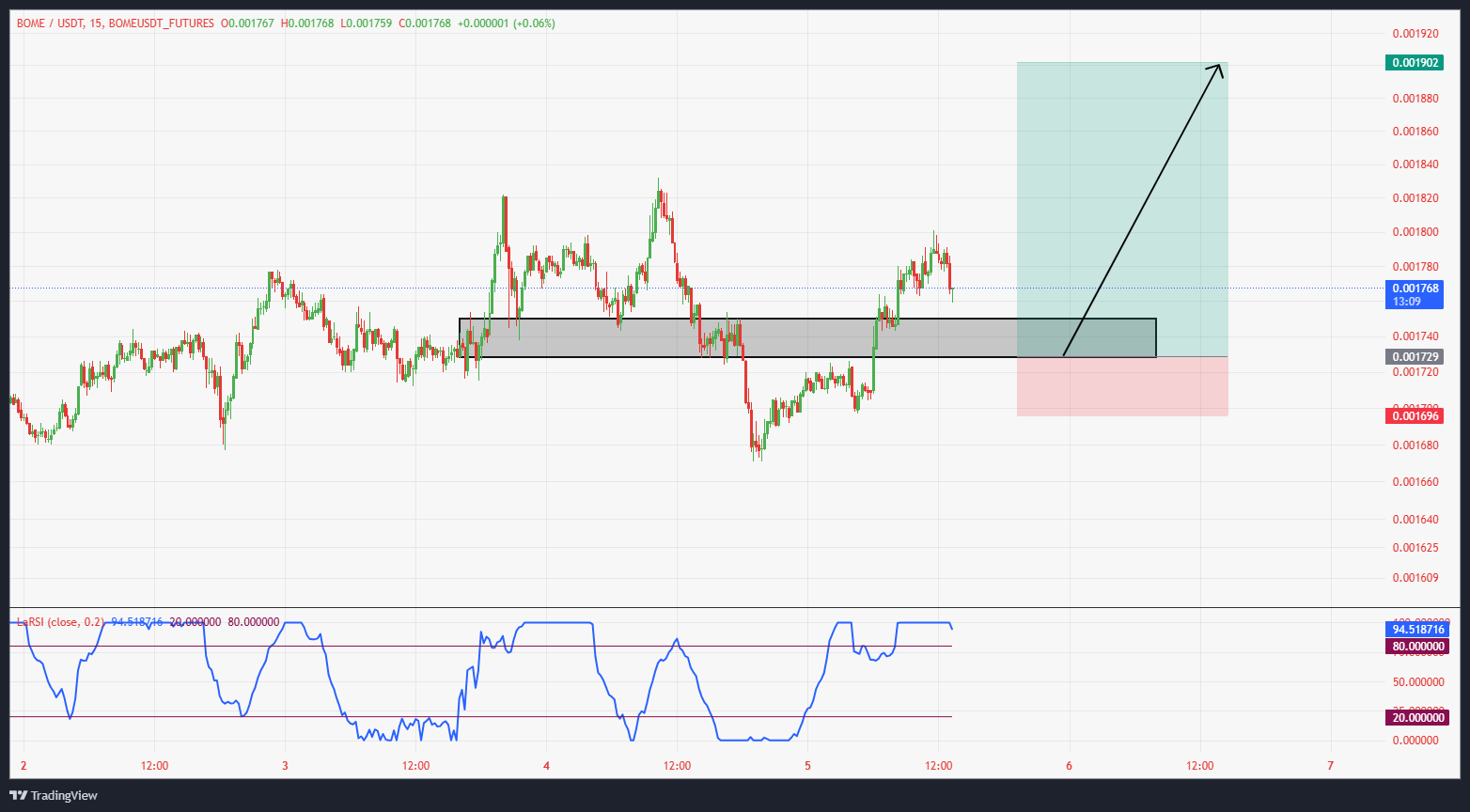 صعودی ۲۰۰ درصد سود