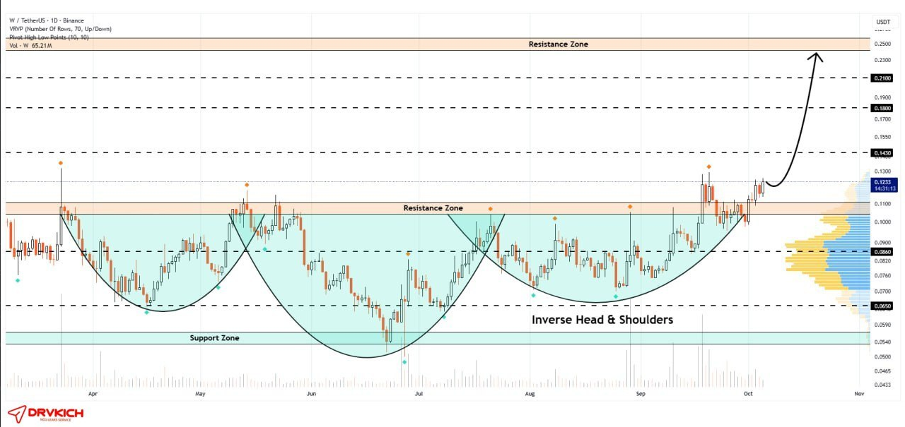 الگوی صعودی تایید شد