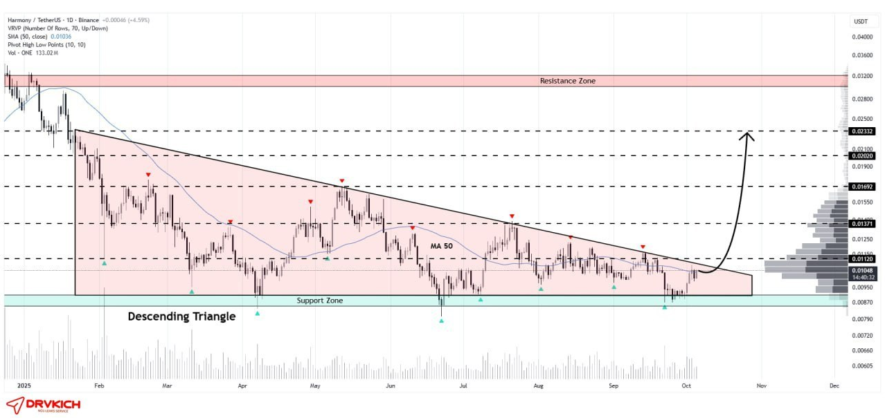 تایید الگو یعنی رشد انفجاری قیمت