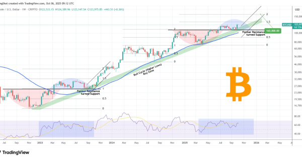 تارگت بعدی بیت کوین (BTC)