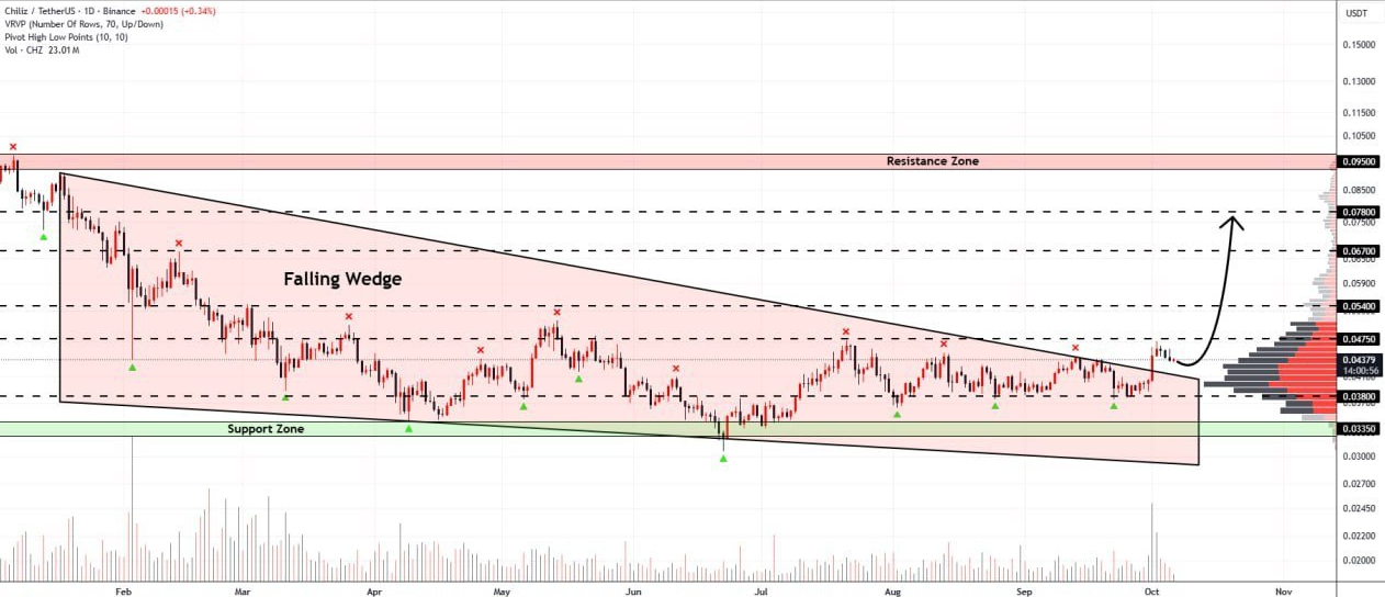 شکست الگوی نزولی در چارت CHZ تأیید شد