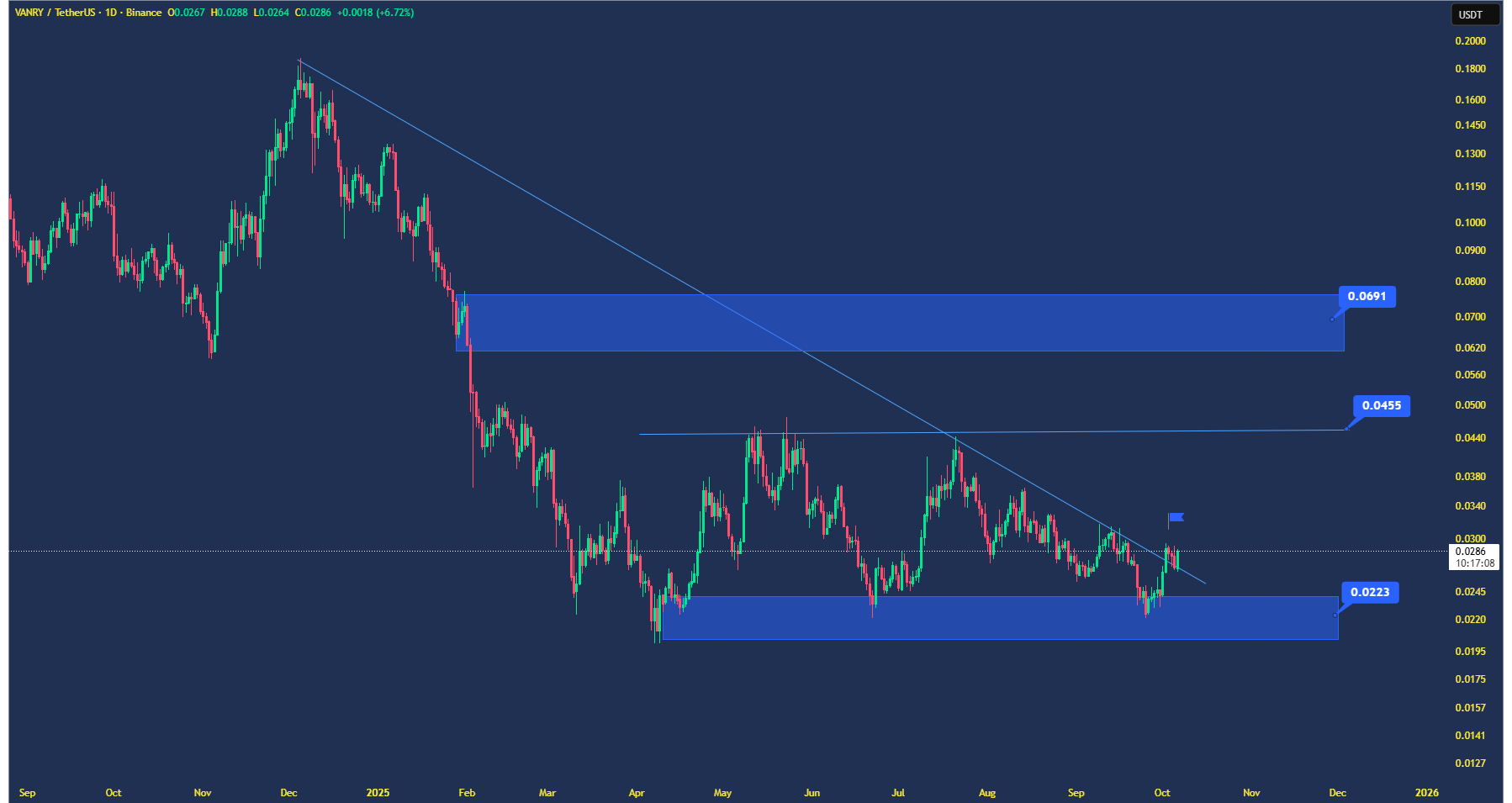 تایید الگوی صعودی بعد از اصلاح ۸۹ درصدی