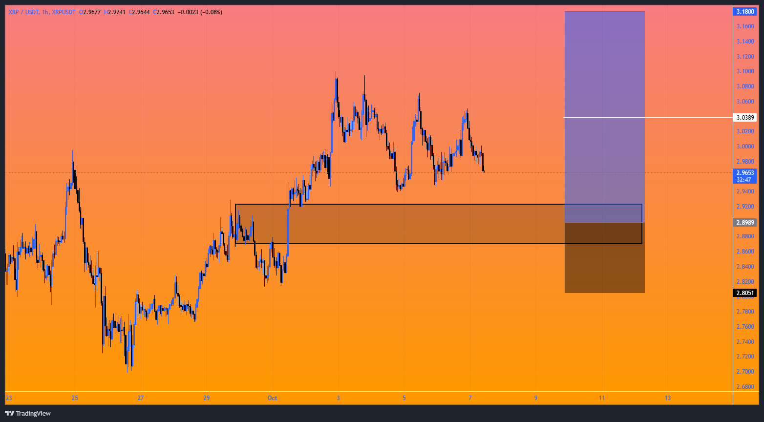 ریپل (XRP)، سیگنال رایگان