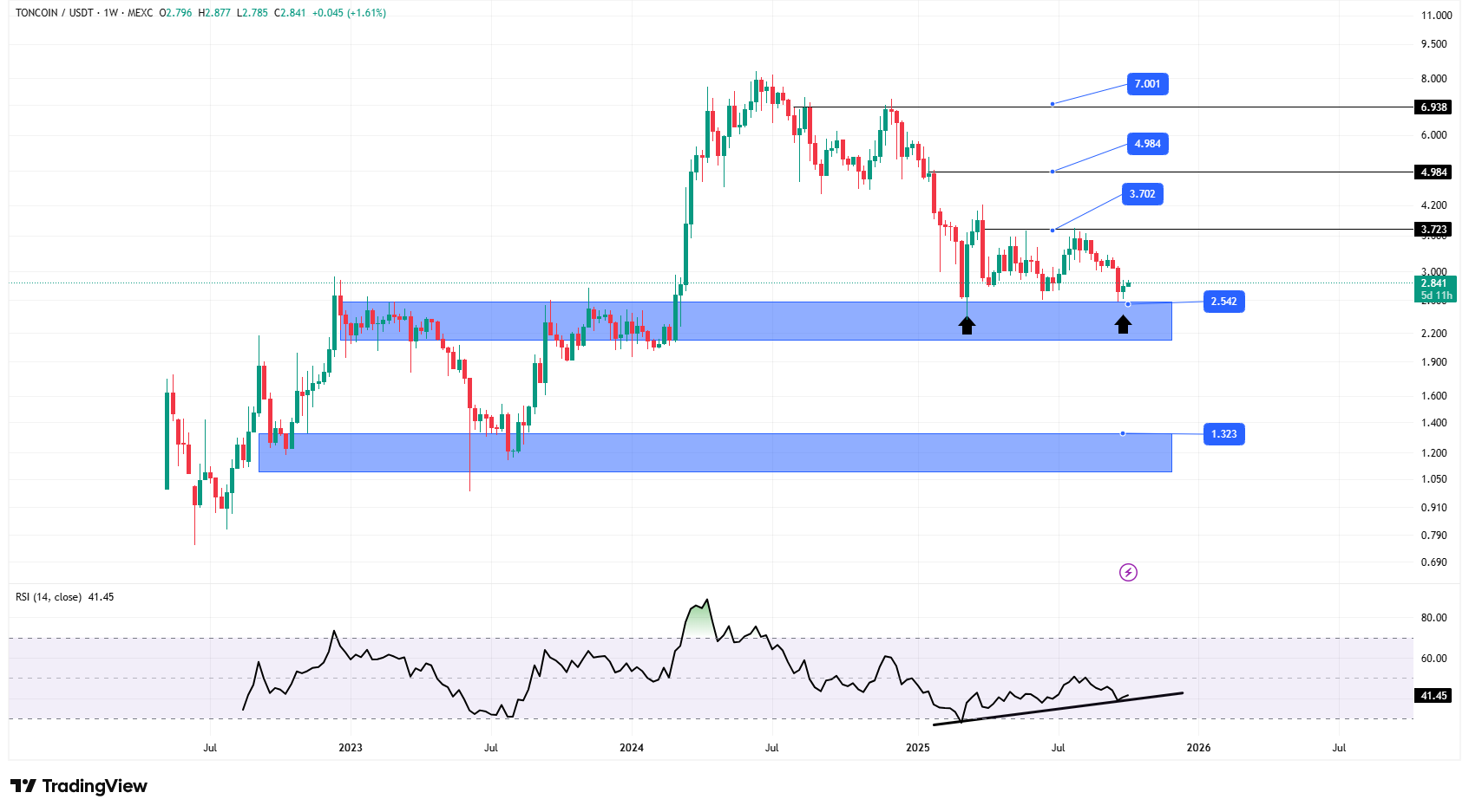 بهترین ارز برای سرمایه‌گذاری