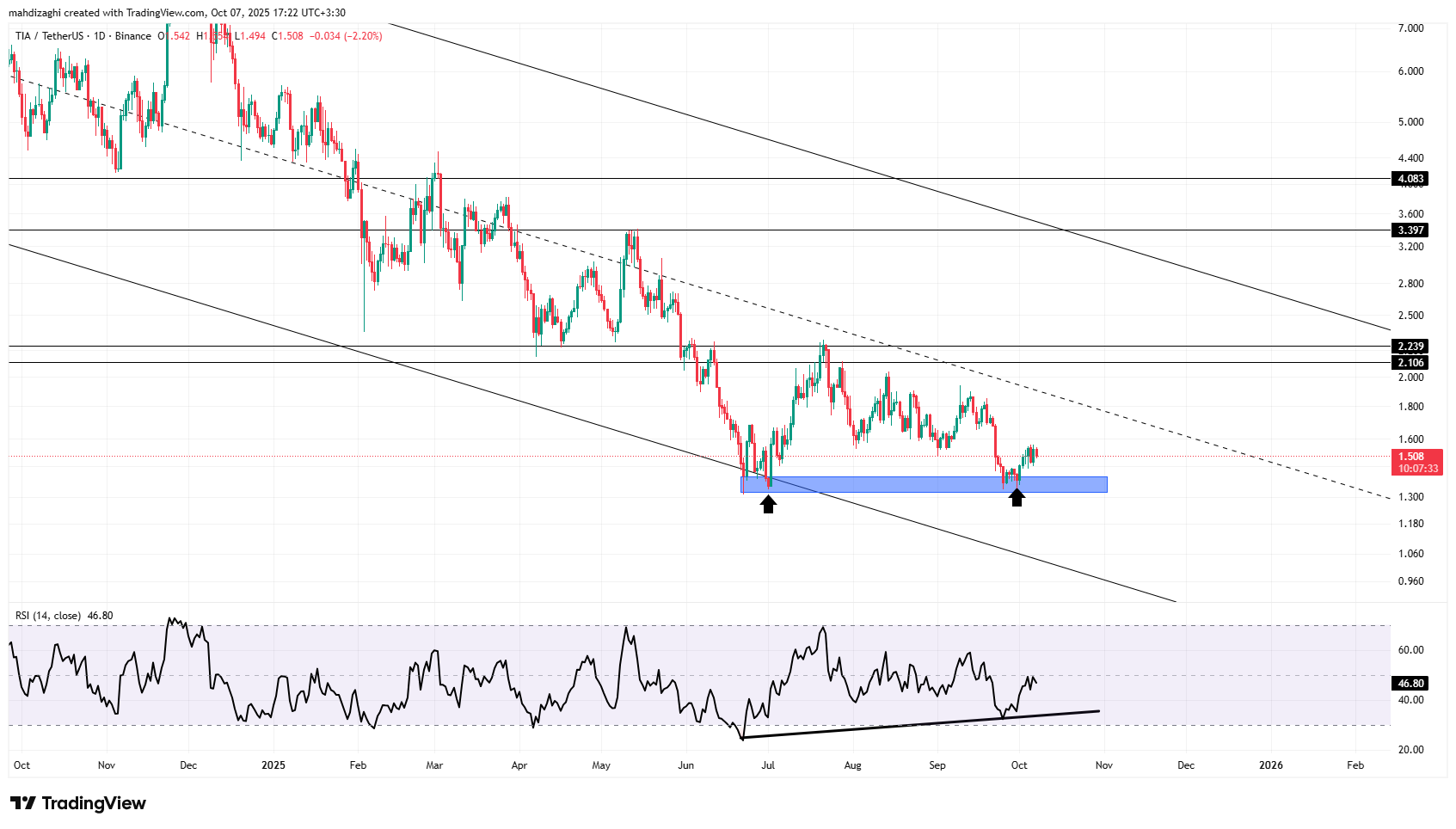 واگرایی صعودی فعال شد