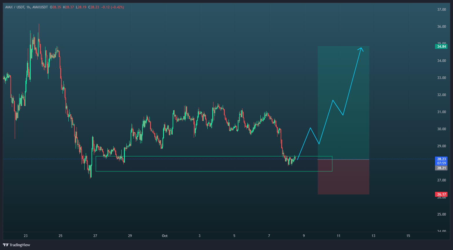 اتمام ریزش و سیگنال رایگان