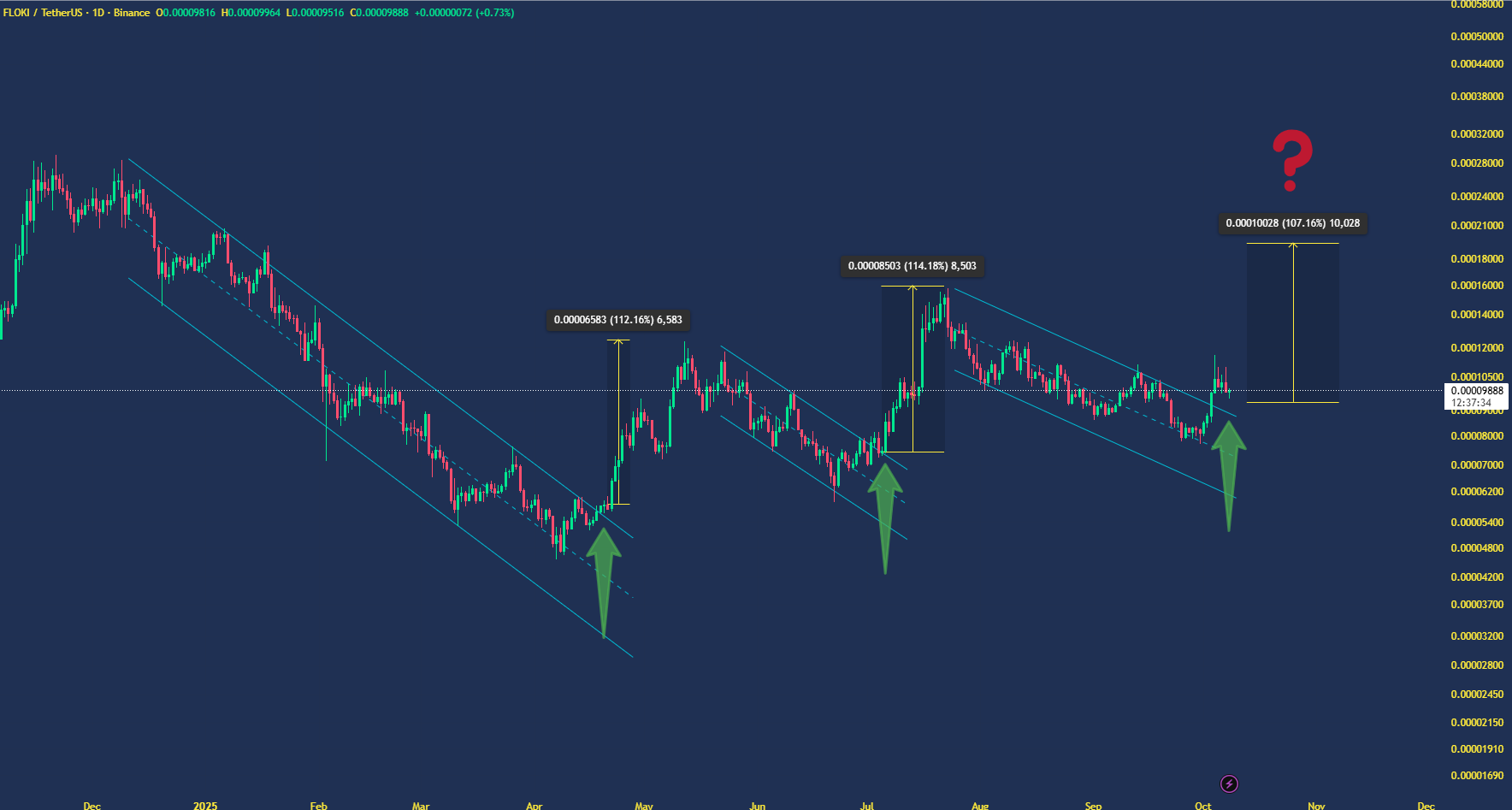 میم کوین صعودی
