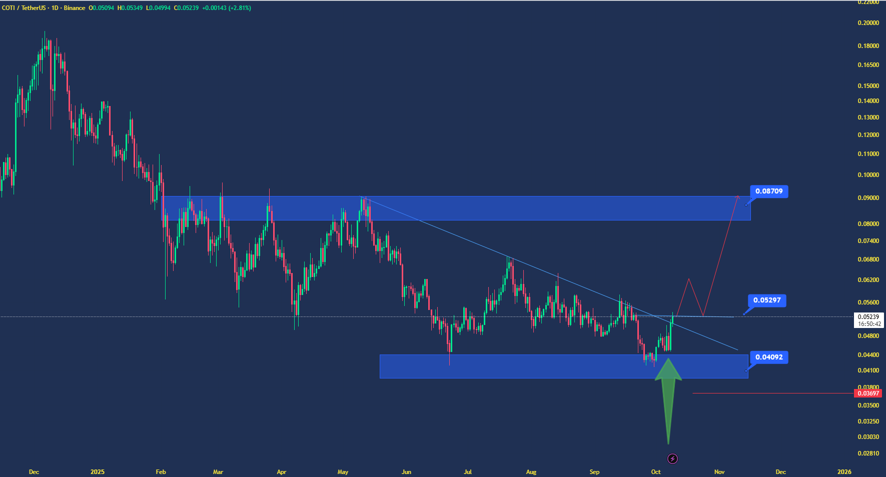 روند صعودی بعد از ریزش ۷۸ درصدی