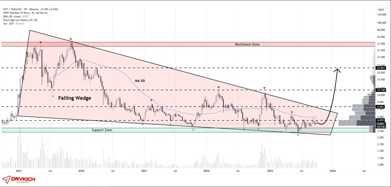 پولکادات (DOT)