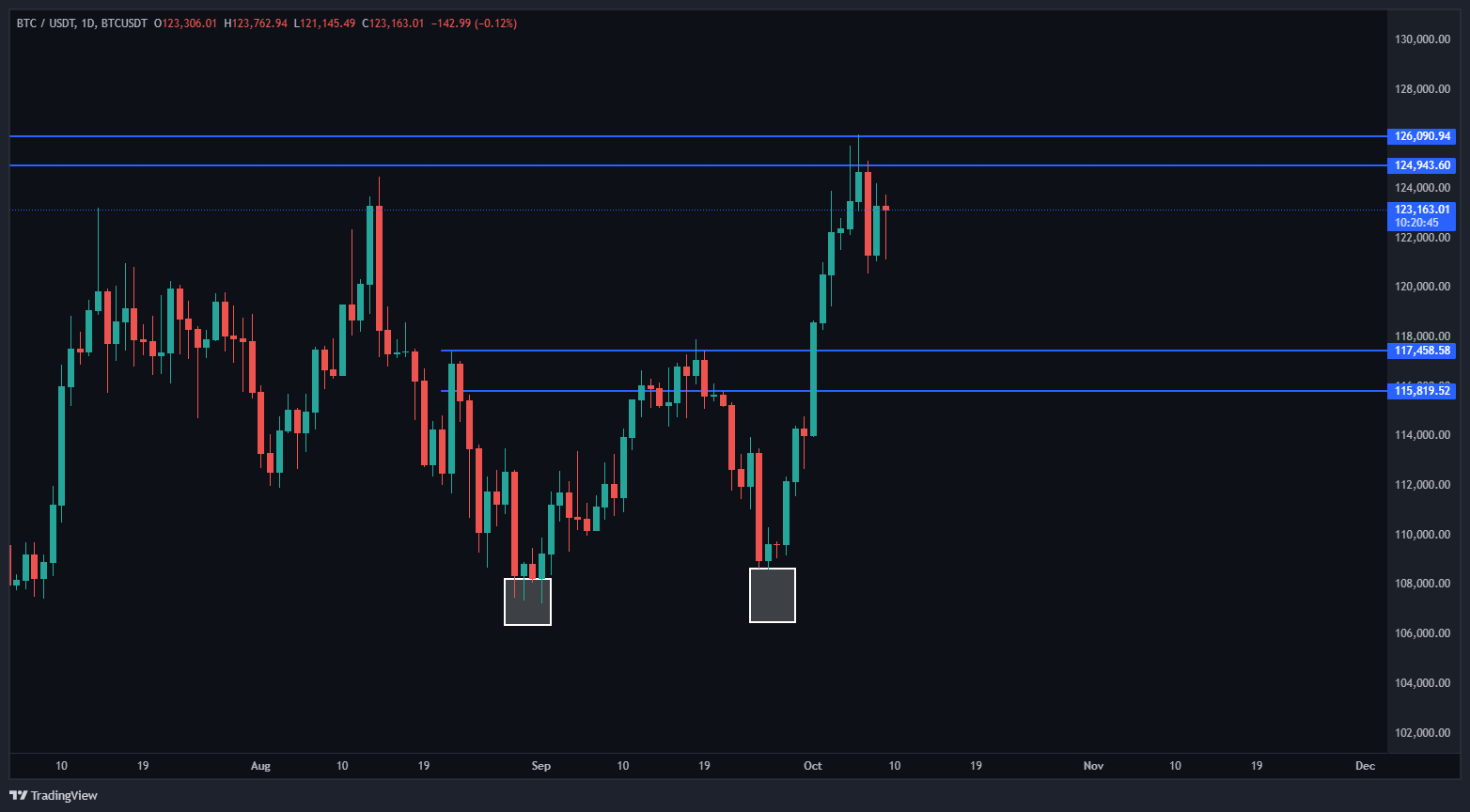 بیت کوین (BTC) کی صعودی میشه